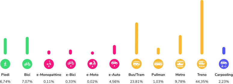 Modal split delle tratte registrate dalle nostre comunità finora (le categorie in ordine di % sono mezzi pubblici, piedi e bici, mezzi elettrici e carpooling)